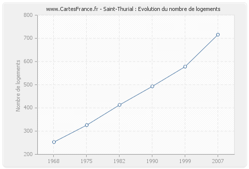 Saint-Thurial : Evolution du nombre de logements