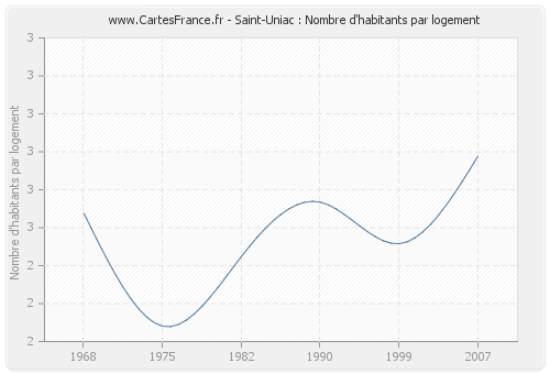 Saint-Uniac : Nombre d'habitants par logement