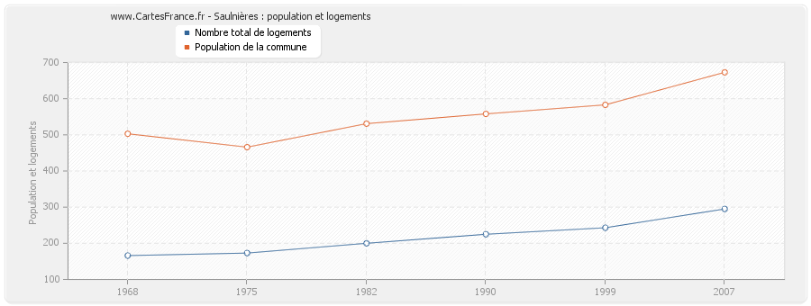 Saulnières : population et logements