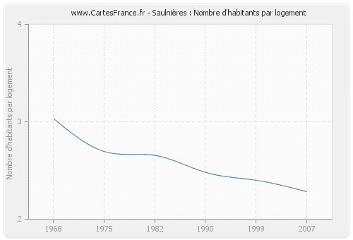 Saulnières : Nombre d'habitants par logement