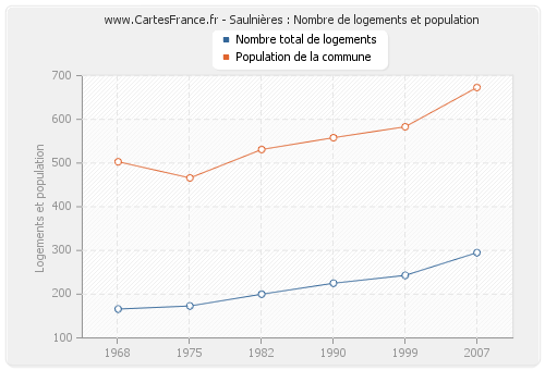 Saulnières : Nombre de logements et population