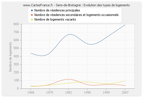 Sens-de-Bretagne : Evolution des types de logements