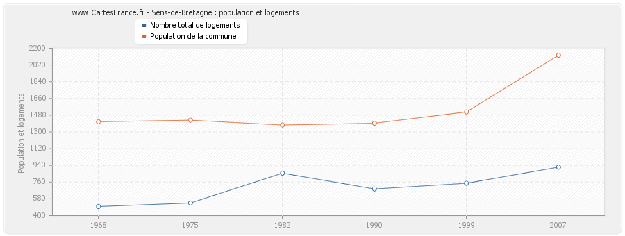 Sens-de-Bretagne : population et logements