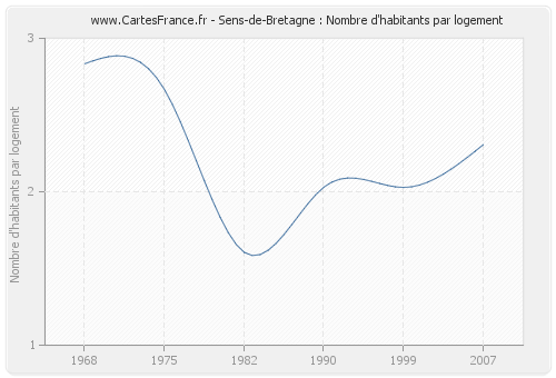 Sens-de-Bretagne : Nombre d'habitants par logement