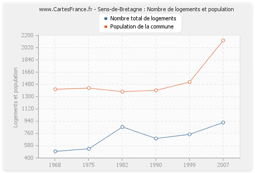 Sens-de-Bretagne : Nombre de logements et population