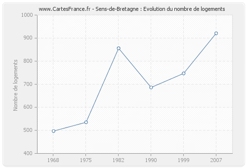 Sens-de-Bretagne : Evolution du nombre de logements