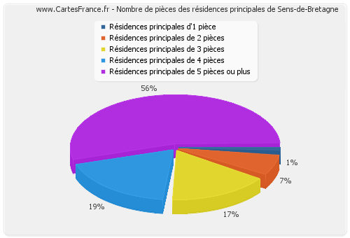 Nombre de pièces des résidences principales de Sens-de-Bretagne