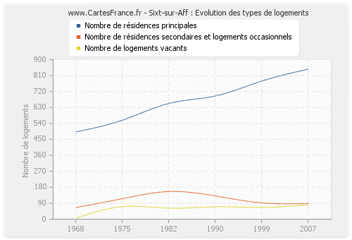 Sixt-sur-Aff : Evolution des types de logements