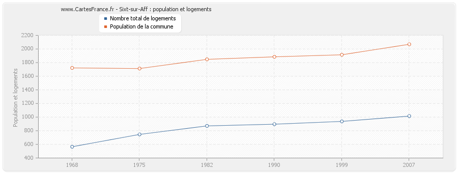 Sixt-sur-Aff : population et logements