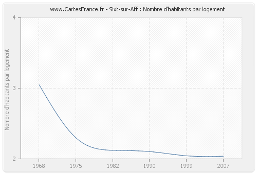 Sixt-sur-Aff : Nombre d'habitants par logement