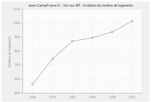 Sixt-sur-Aff : Evolution du nombre de logements