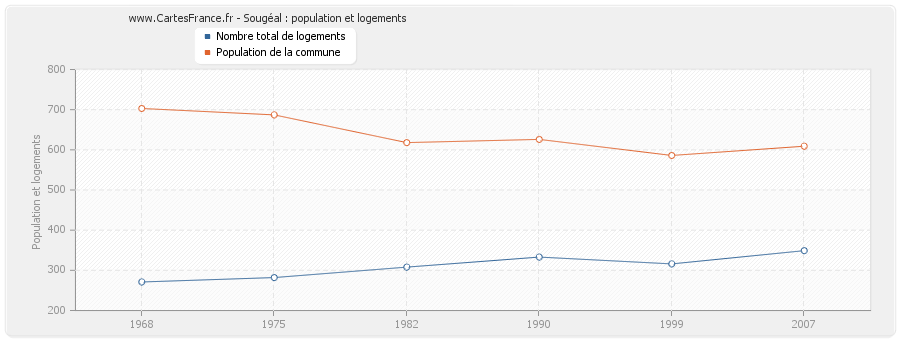 Sougéal : population et logements