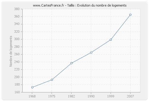 Taillis : Evolution du nombre de logements