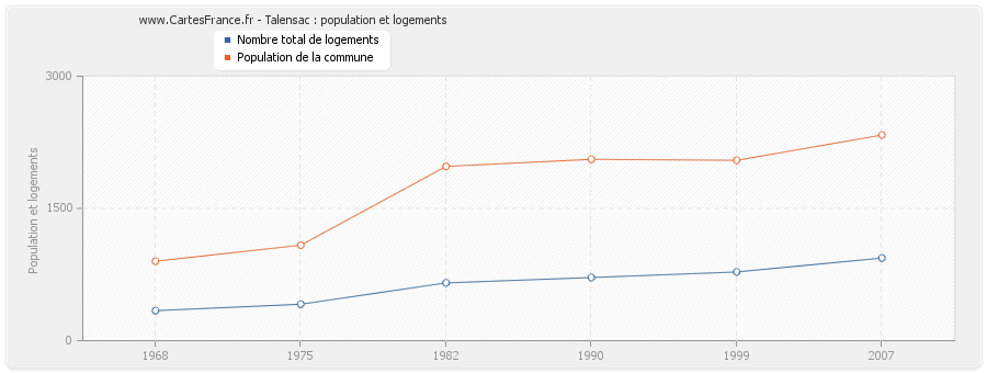 Talensac : population et logements