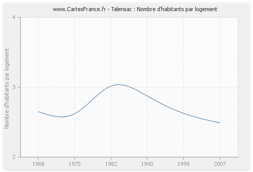 Talensac : Nombre d'habitants par logement