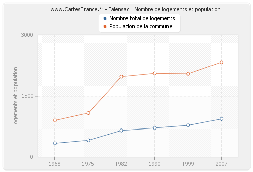 Talensac : Nombre de logements et population