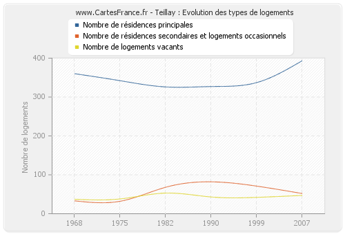 Teillay : Evolution des types de logements