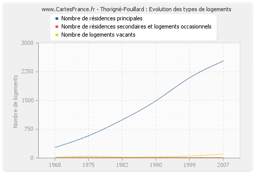 Thorigné-Fouillard : Evolution des types de logements