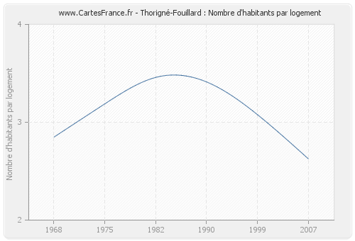 Thorigné-Fouillard : Nombre d'habitants par logement