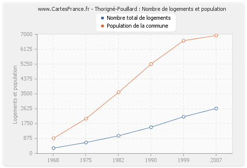 Thorigné-Fouillard : Nombre de logements et population