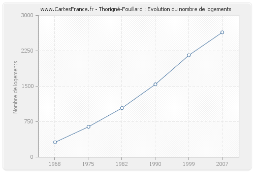 Thorigné-Fouillard : Evolution du nombre de logements