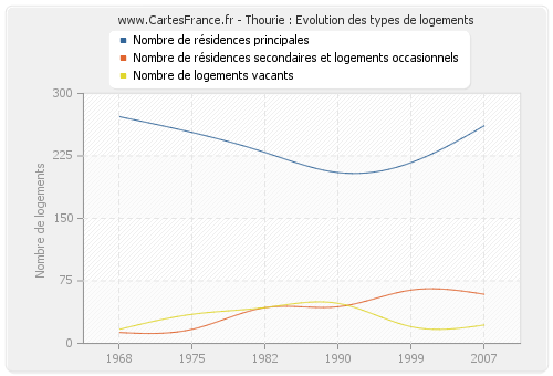 Thourie : Evolution des types de logements