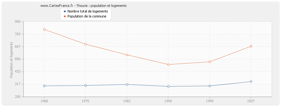 Thourie : population et logements