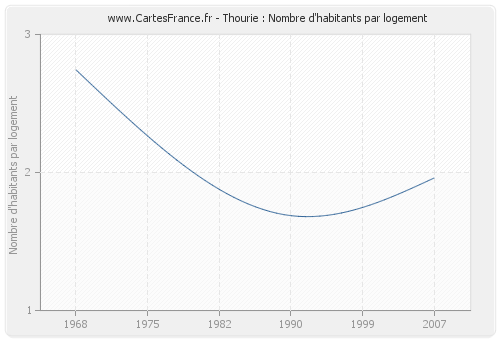 Thourie : Nombre d'habitants par logement