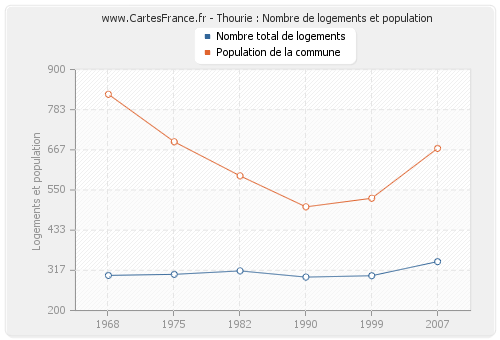 Thourie : Nombre de logements et population