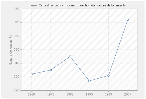 Thourie : Evolution du nombre de logements