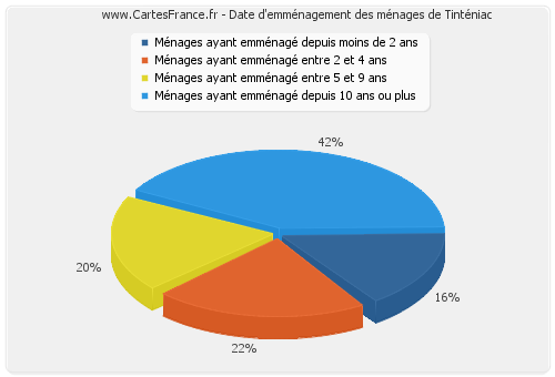 Date d'emménagement des ménages de Tinténiac