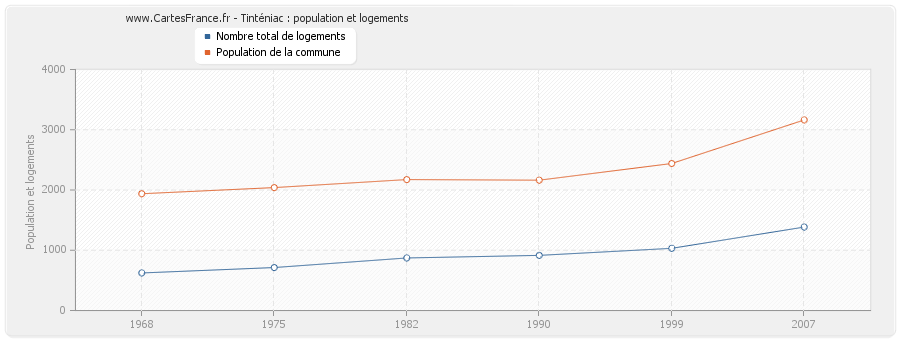 Tinténiac : population et logements