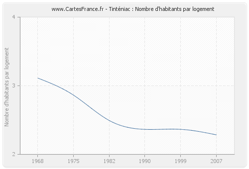 Tinténiac : Nombre d'habitants par logement