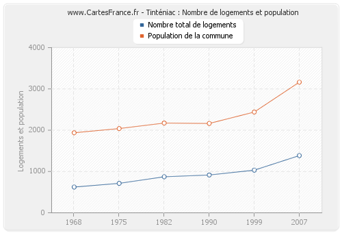 Tinténiac : Nombre de logements et population