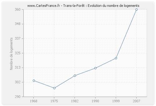 Trans-la-Forêt : Evolution du nombre de logements