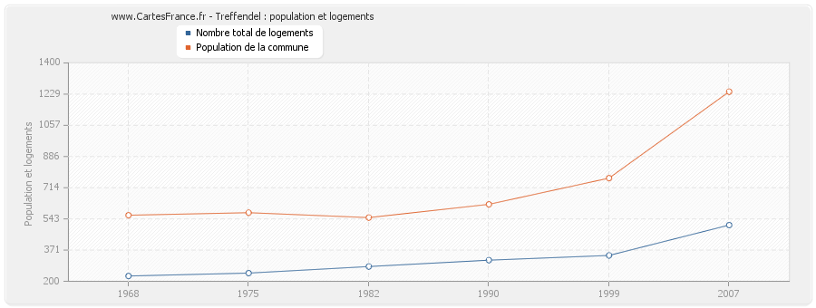 Treffendel : population et logements