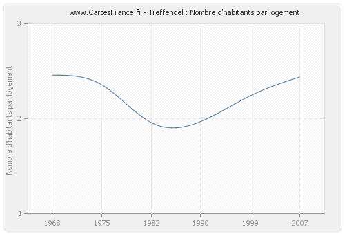 Treffendel : Nombre d'habitants par logement