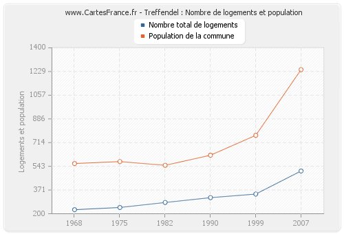 Treffendel : Nombre de logements et population