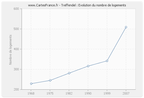 Treffendel : Evolution du nombre de logements