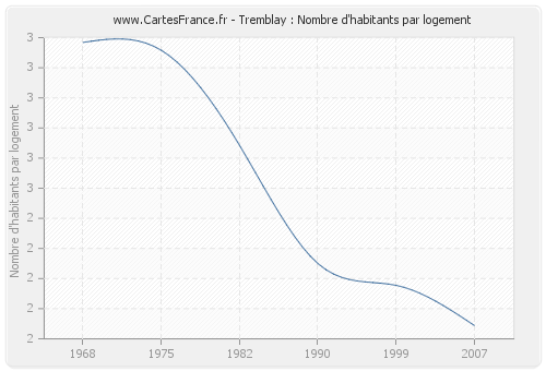 Tremblay : Nombre d'habitants par logement