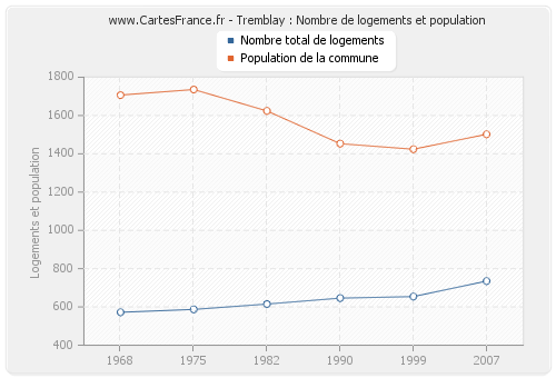 Tremblay : Nombre de logements et population