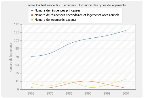 Trémeheuc : Evolution des types de logements