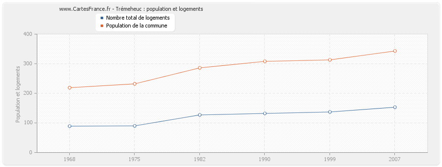 Trémeheuc : population et logements