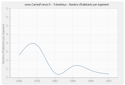 Trémeheuc : Nombre d'habitants par logement