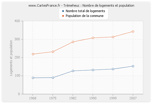 Trémeheuc : Nombre de logements et population