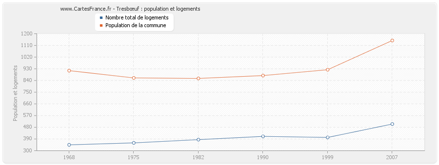 Tresbœuf : population et logements