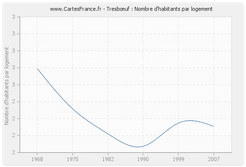 Tresbœuf : Nombre d'habitants par logement