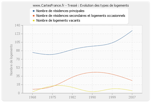 Tressé : Evolution des types de logements