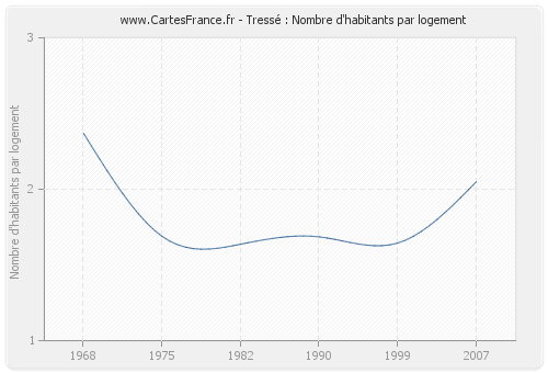 Tressé : Nombre d'habitants par logement