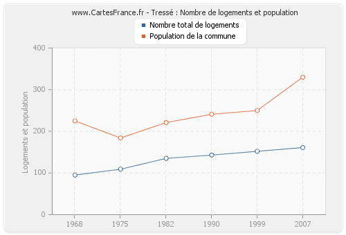 Tressé : Nombre de logements et population